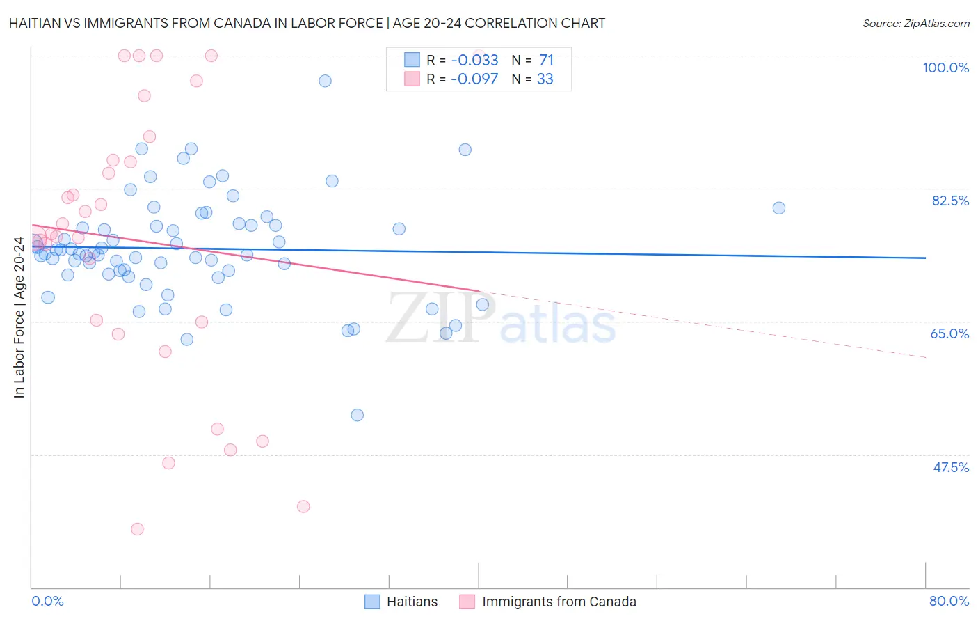 Haitian vs Immigrants from Canada In Labor Force | Age 20-24