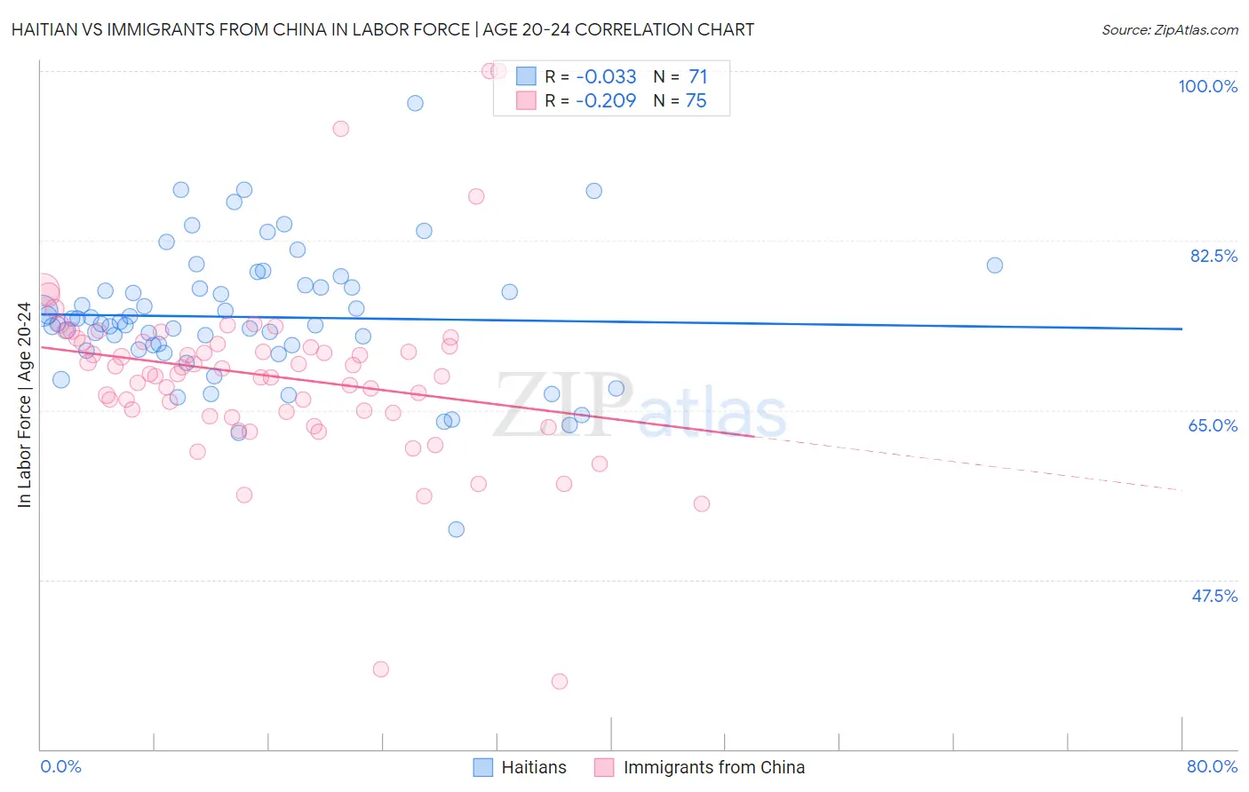 Haitian vs Immigrants from China In Labor Force | Age 20-24