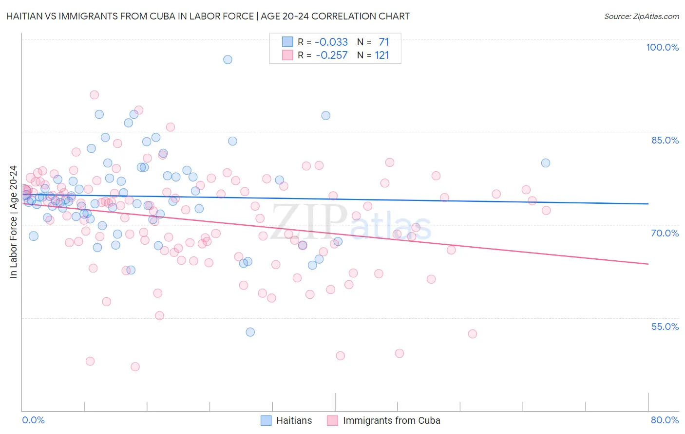 Haitian vs Immigrants from Cuba In Labor Force | Age 20-24