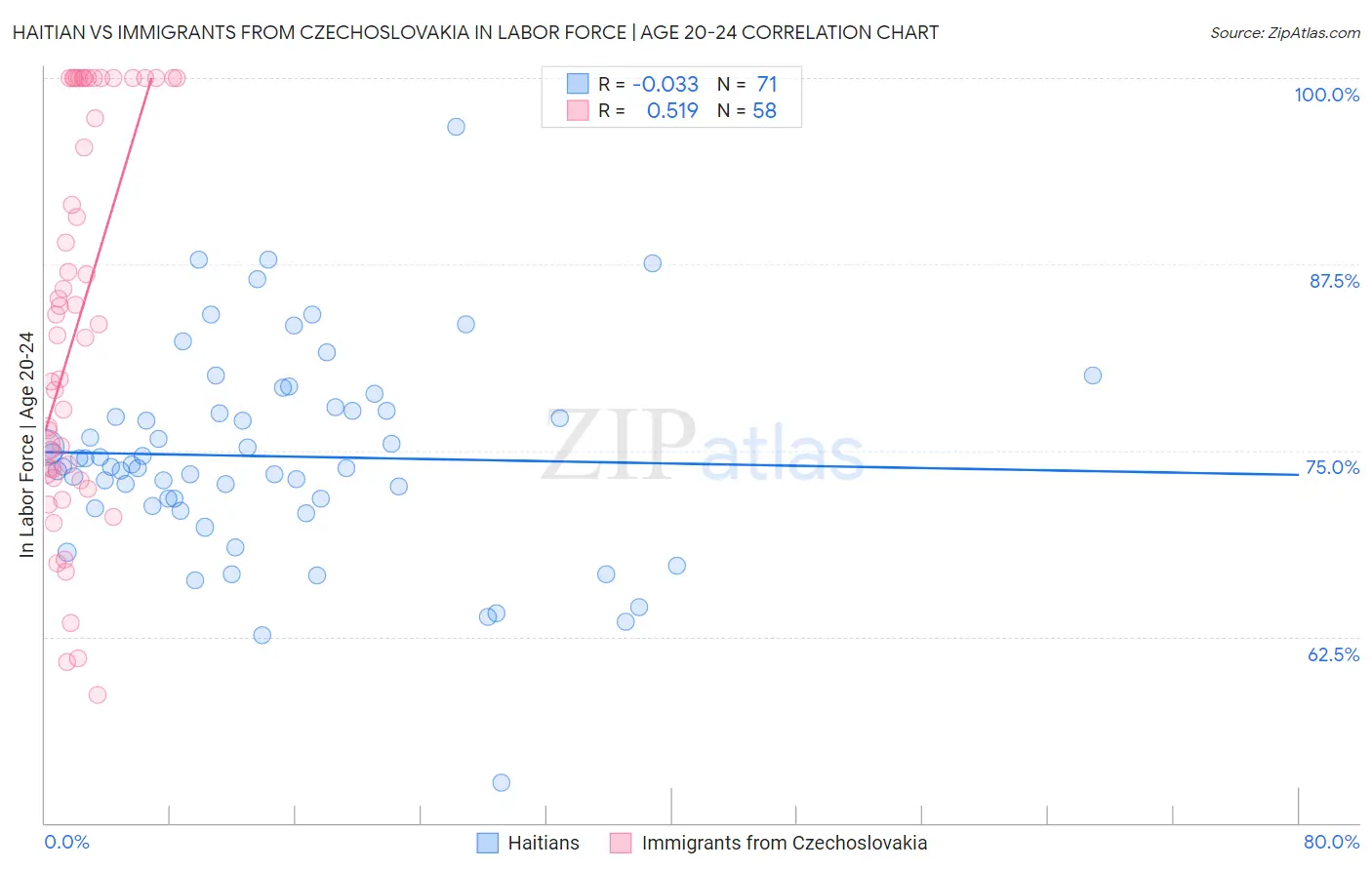 Haitian vs Immigrants from Czechoslovakia In Labor Force | Age 20-24