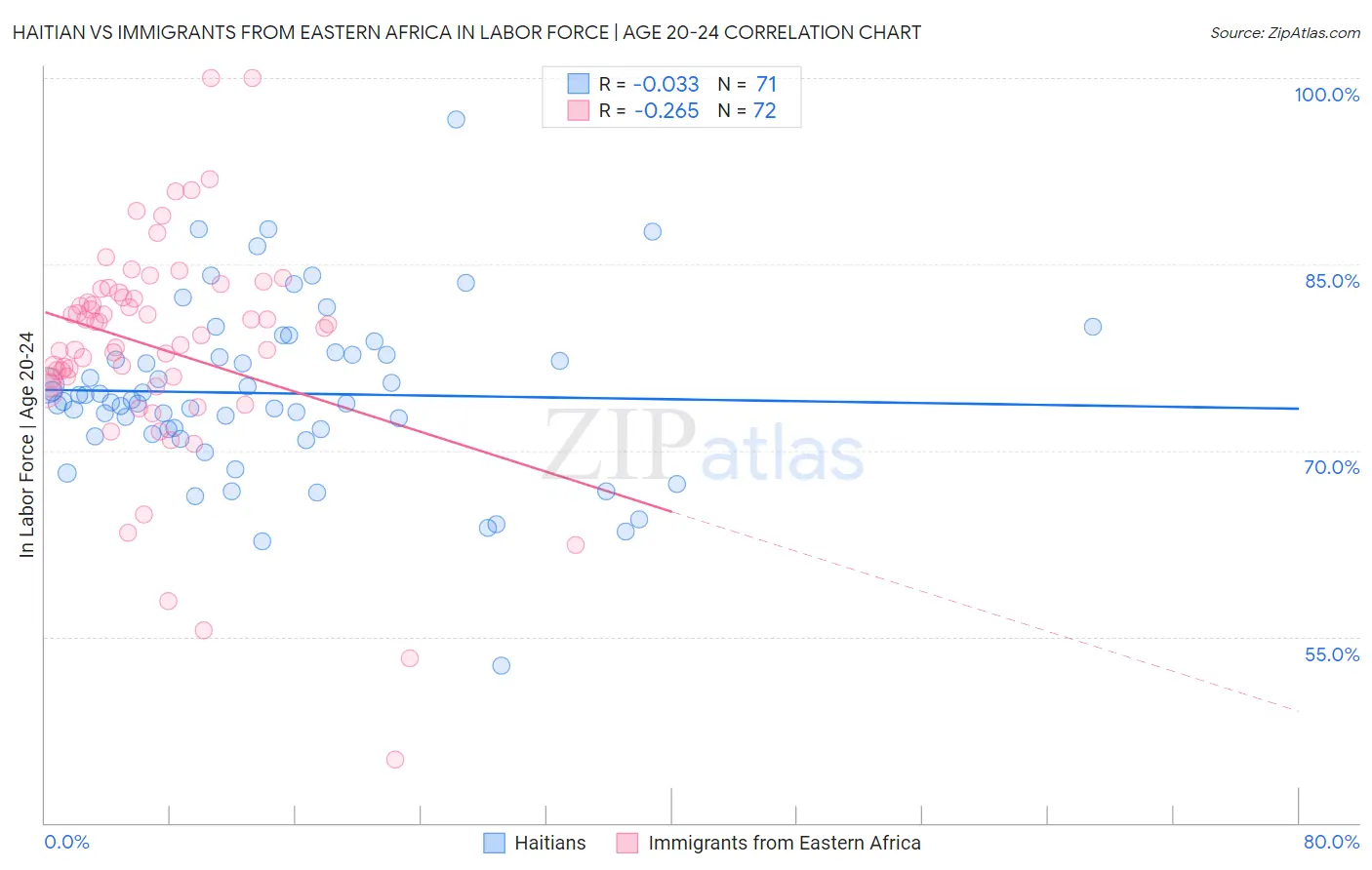 Haitian vs Immigrants from Eastern Africa In Labor Force | Age 20-24