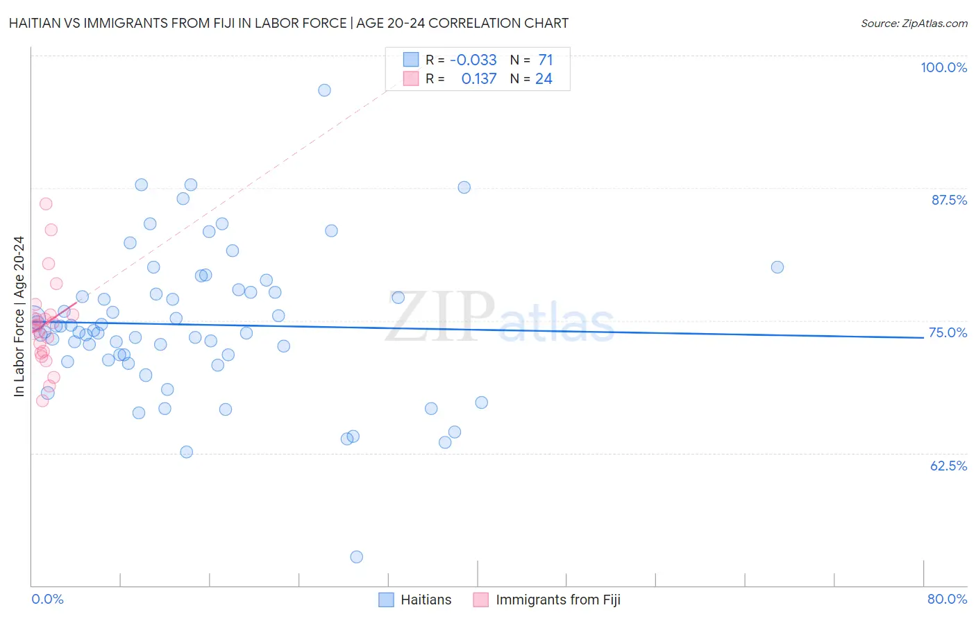 Haitian vs Immigrants from Fiji In Labor Force | Age 20-24