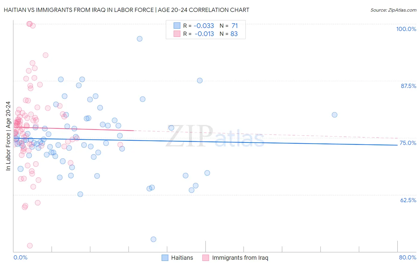 Haitian vs Immigrants from Iraq In Labor Force | Age 20-24