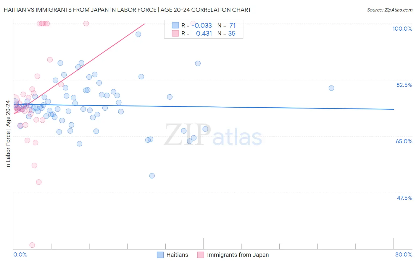 Haitian vs Immigrants from Japan In Labor Force | Age 20-24