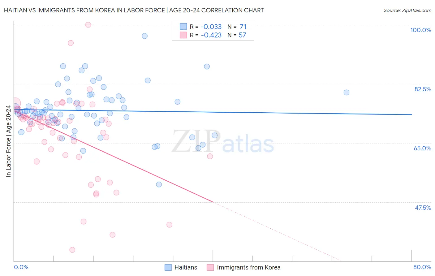 Haitian vs Immigrants from Korea In Labor Force | Age 20-24