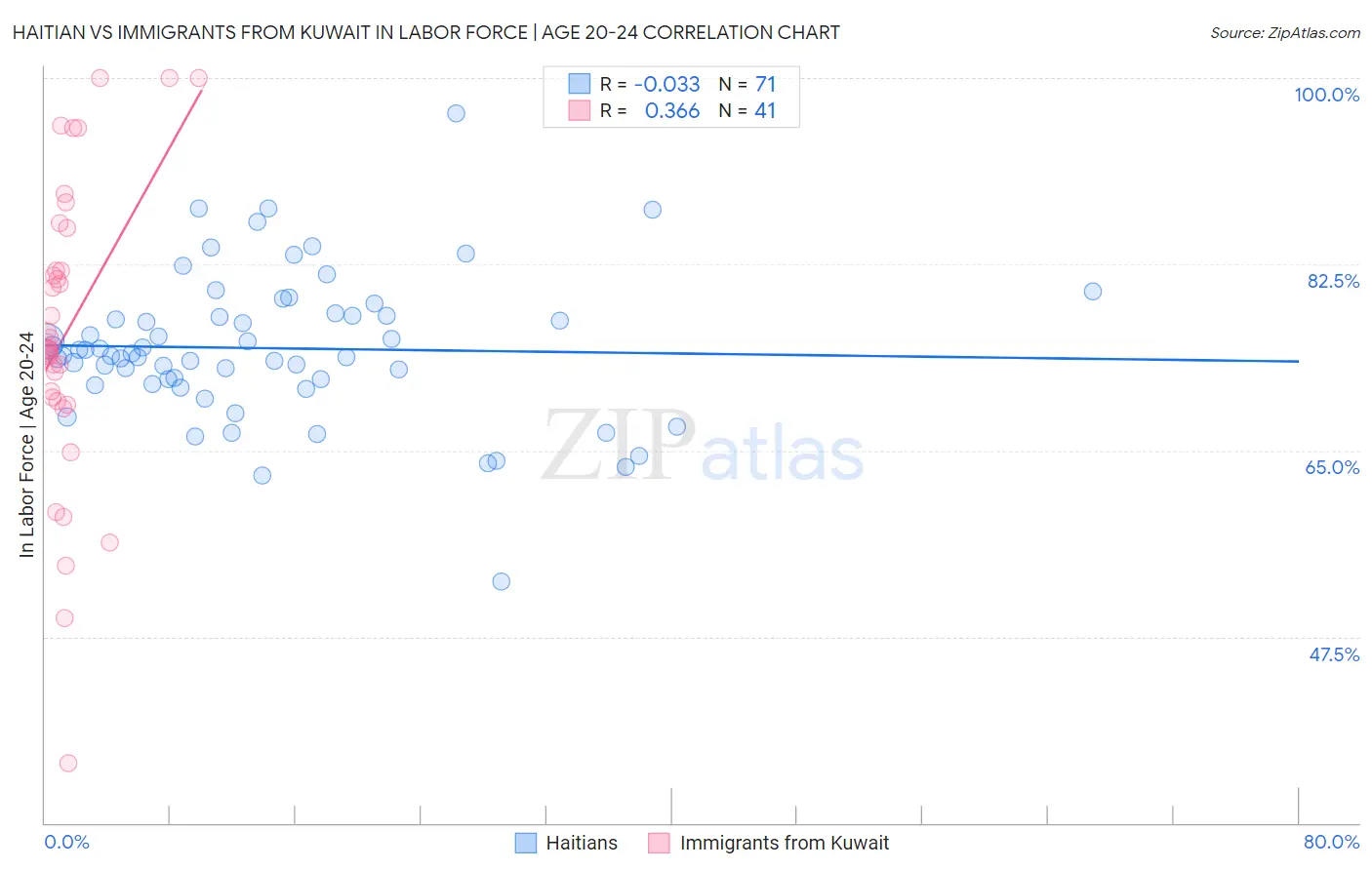 Haitian vs Immigrants from Kuwait In Labor Force | Age 20-24