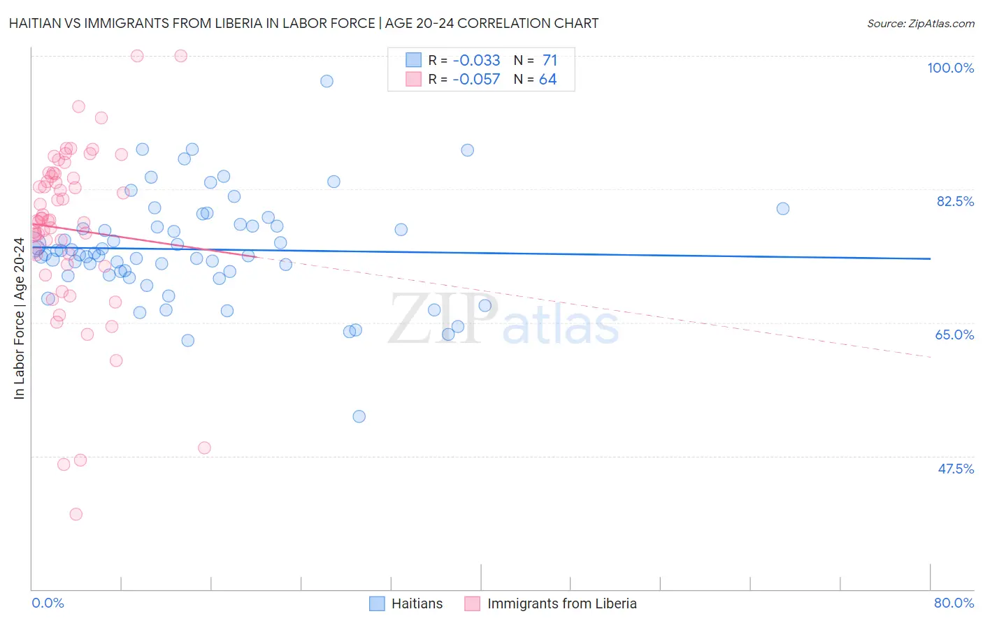 Haitian vs Immigrants from Liberia In Labor Force | Age 20-24