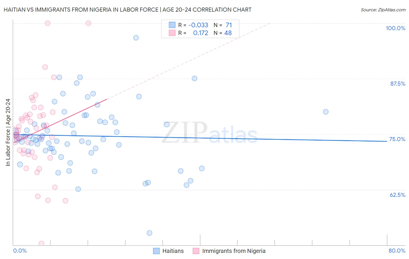 Haitian vs Immigrants from Nigeria In Labor Force | Age 20-24