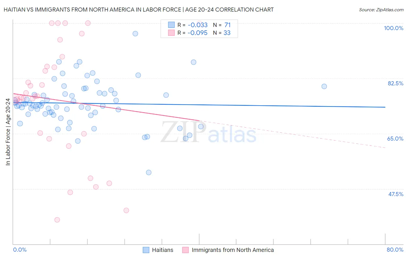 Haitian vs Immigrants from North America In Labor Force | Age 20-24