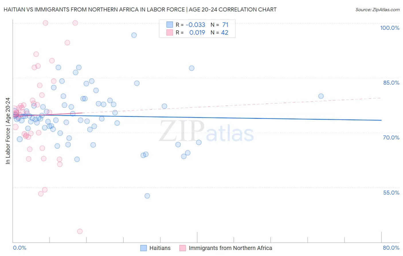 Haitian vs Immigrants from Northern Africa In Labor Force | Age 20-24