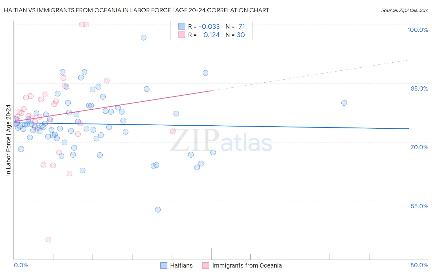 Haitian vs Immigrants from Oceania In Labor Force | Age 20-24