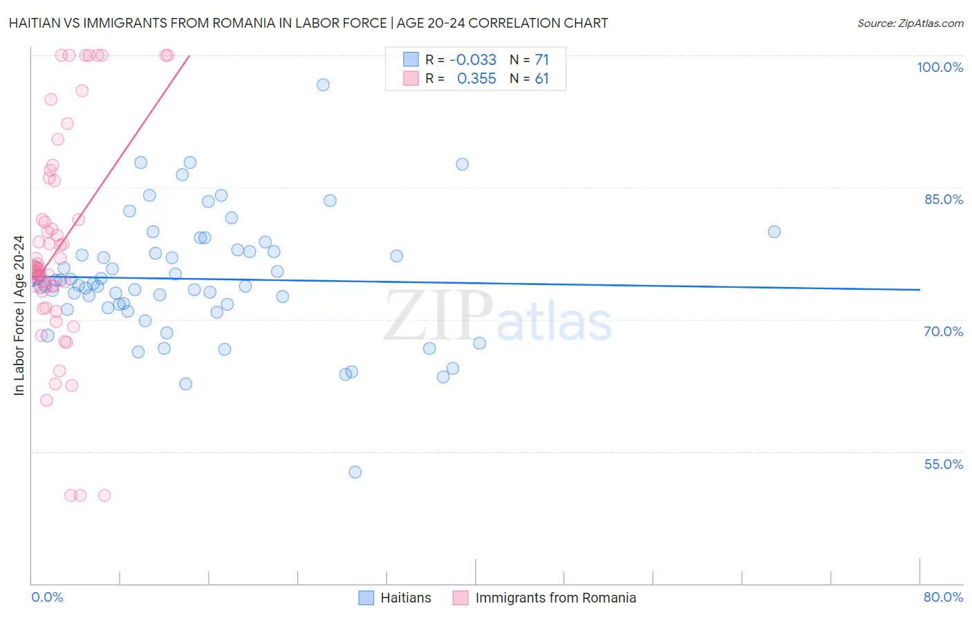 Haitian vs Immigrants from Romania In Labor Force | Age 20-24