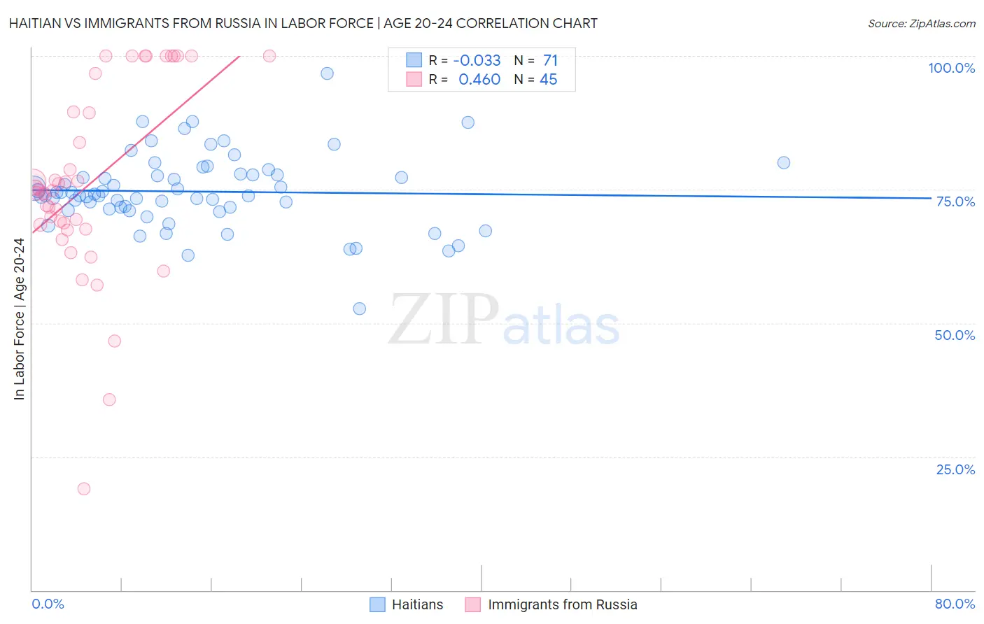 Haitian vs Immigrants from Russia In Labor Force | Age 20-24