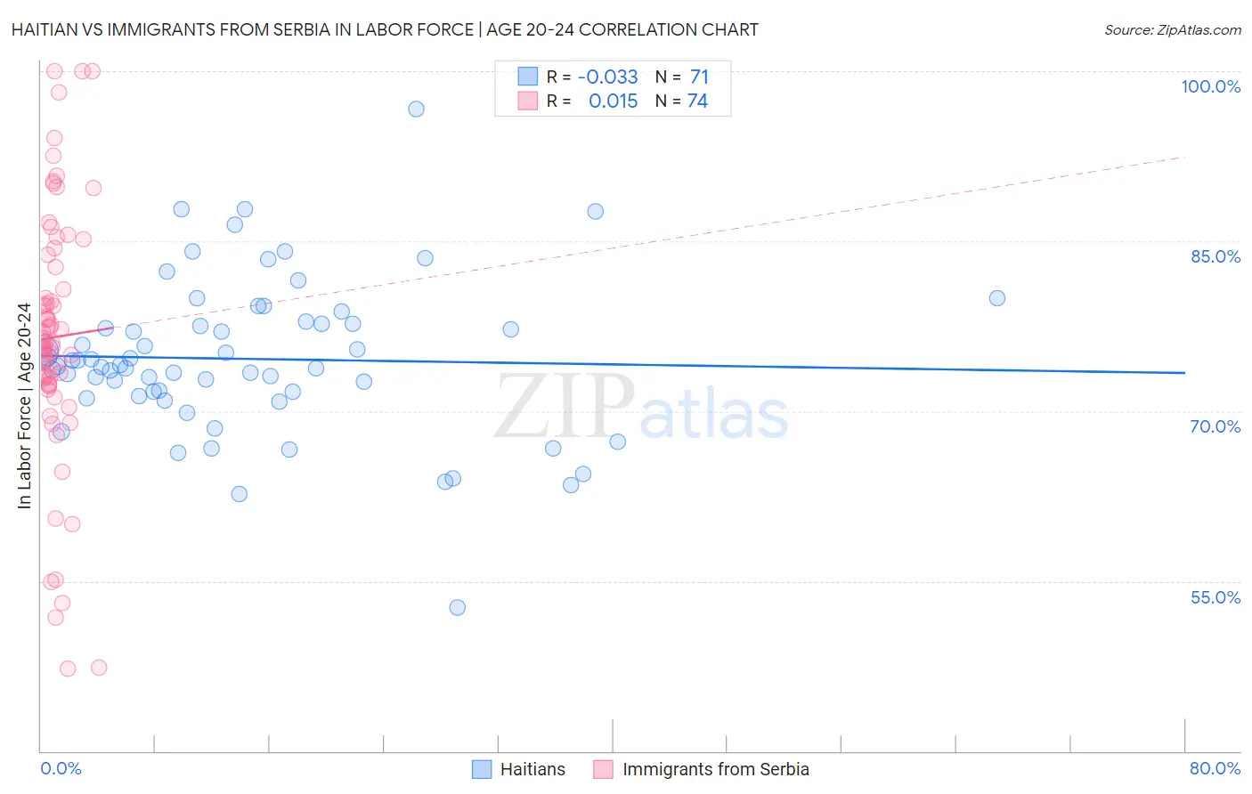 Haitian vs Immigrants from Serbia In Labor Force | Age 20-24