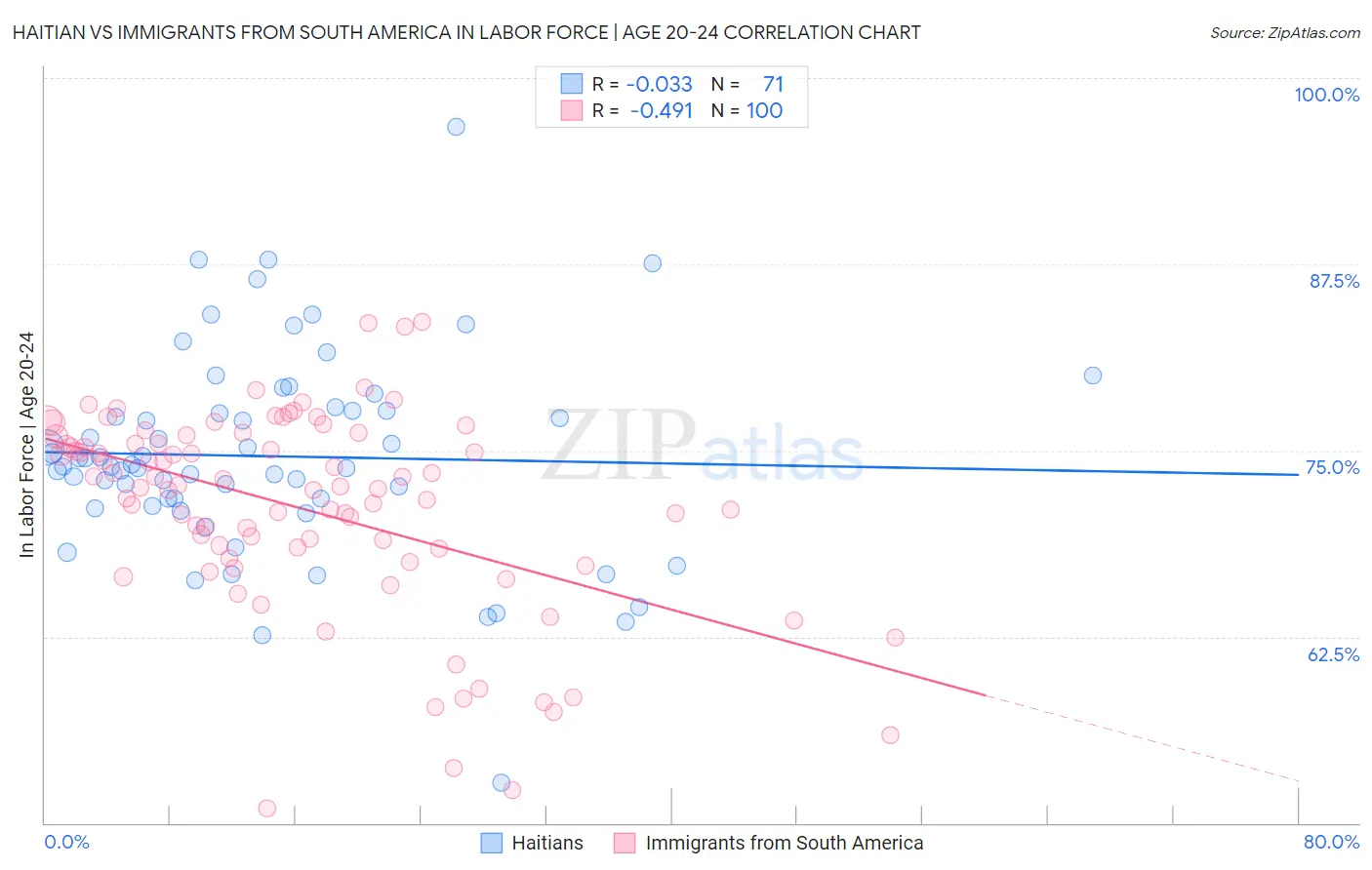 Haitian vs Immigrants from South America In Labor Force | Age 20-24
