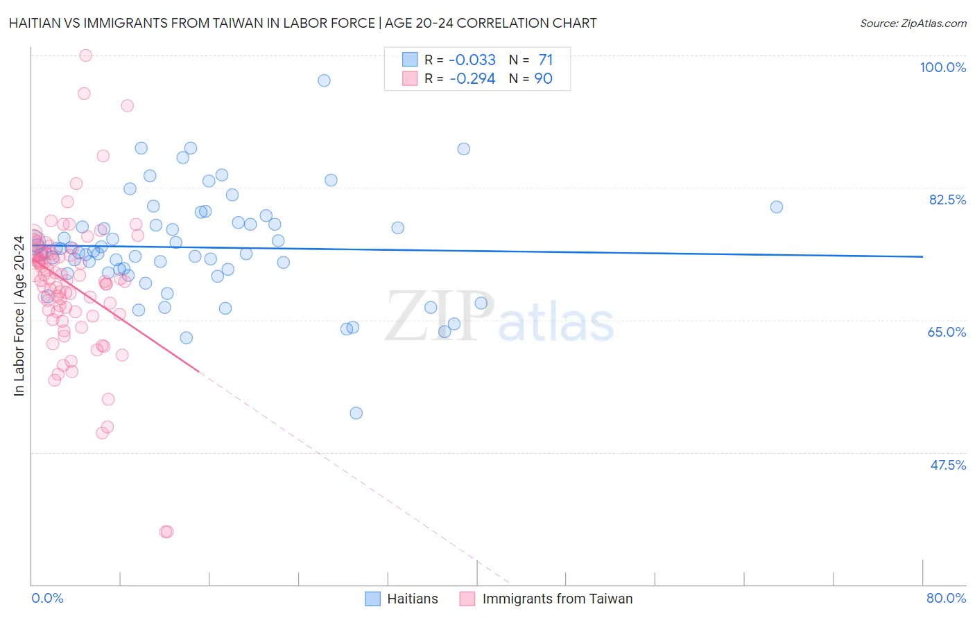 Haitian vs Immigrants from Taiwan In Labor Force | Age 20-24