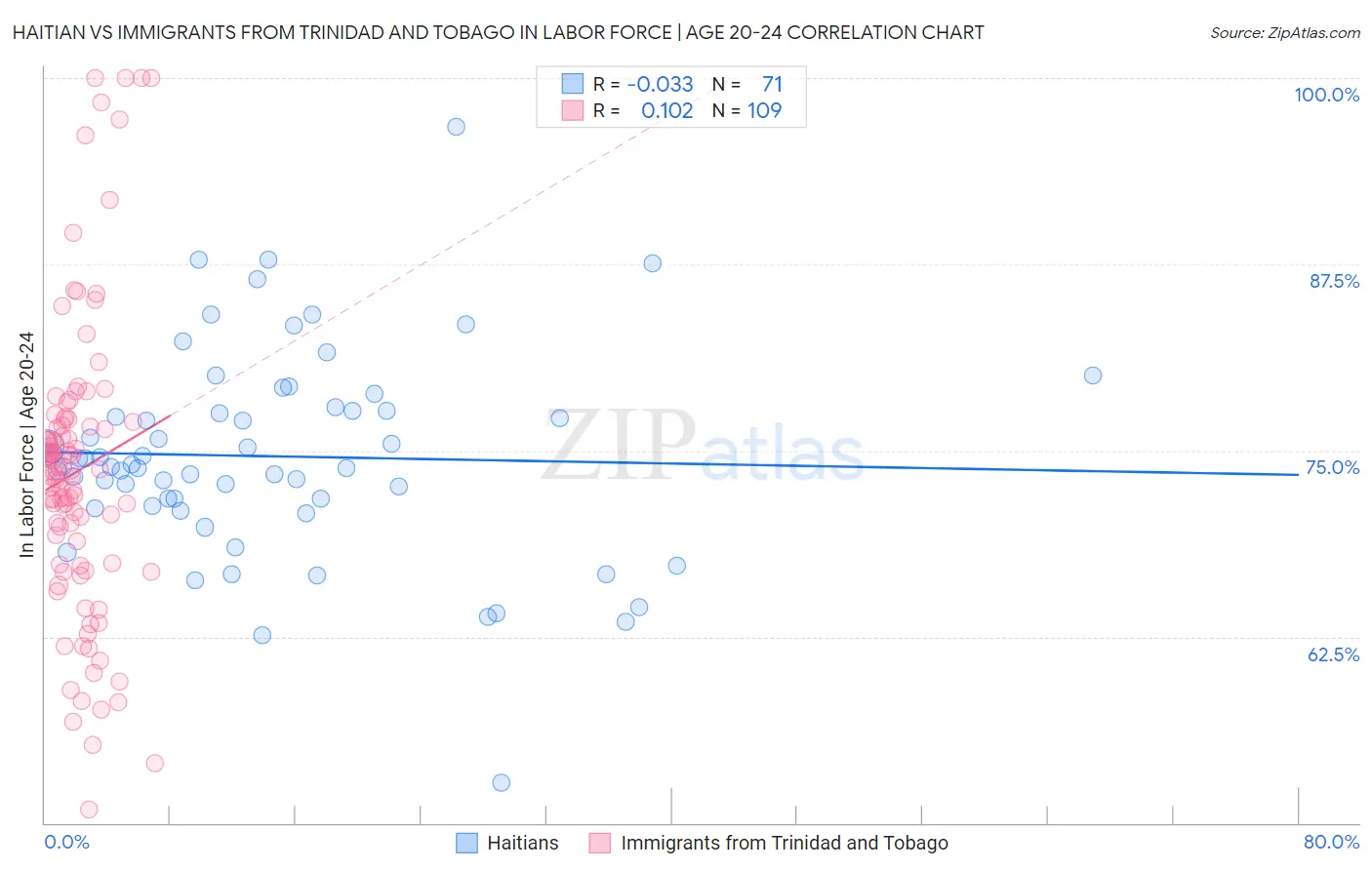 Haitian vs Immigrants from Trinidad and Tobago In Labor Force | Age 20-24