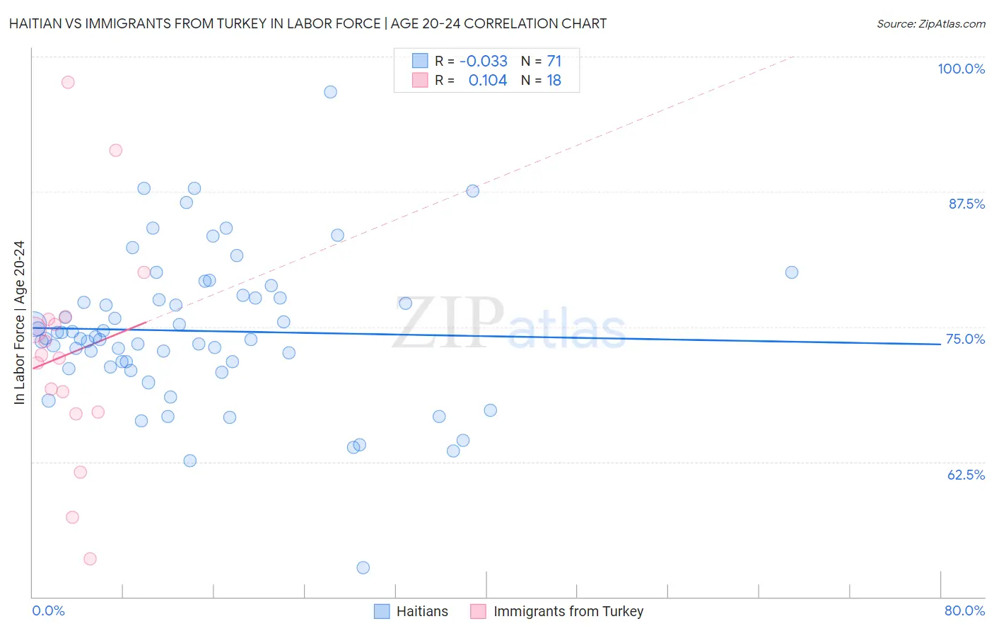 Haitian vs Immigrants from Turkey In Labor Force | Age 20-24