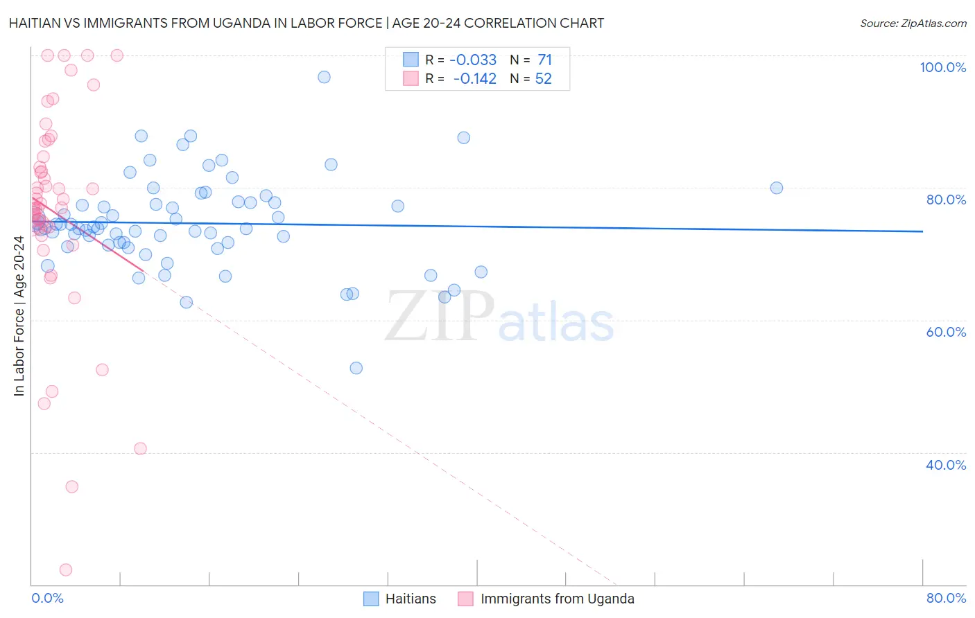 Haitian vs Immigrants from Uganda In Labor Force | Age 20-24