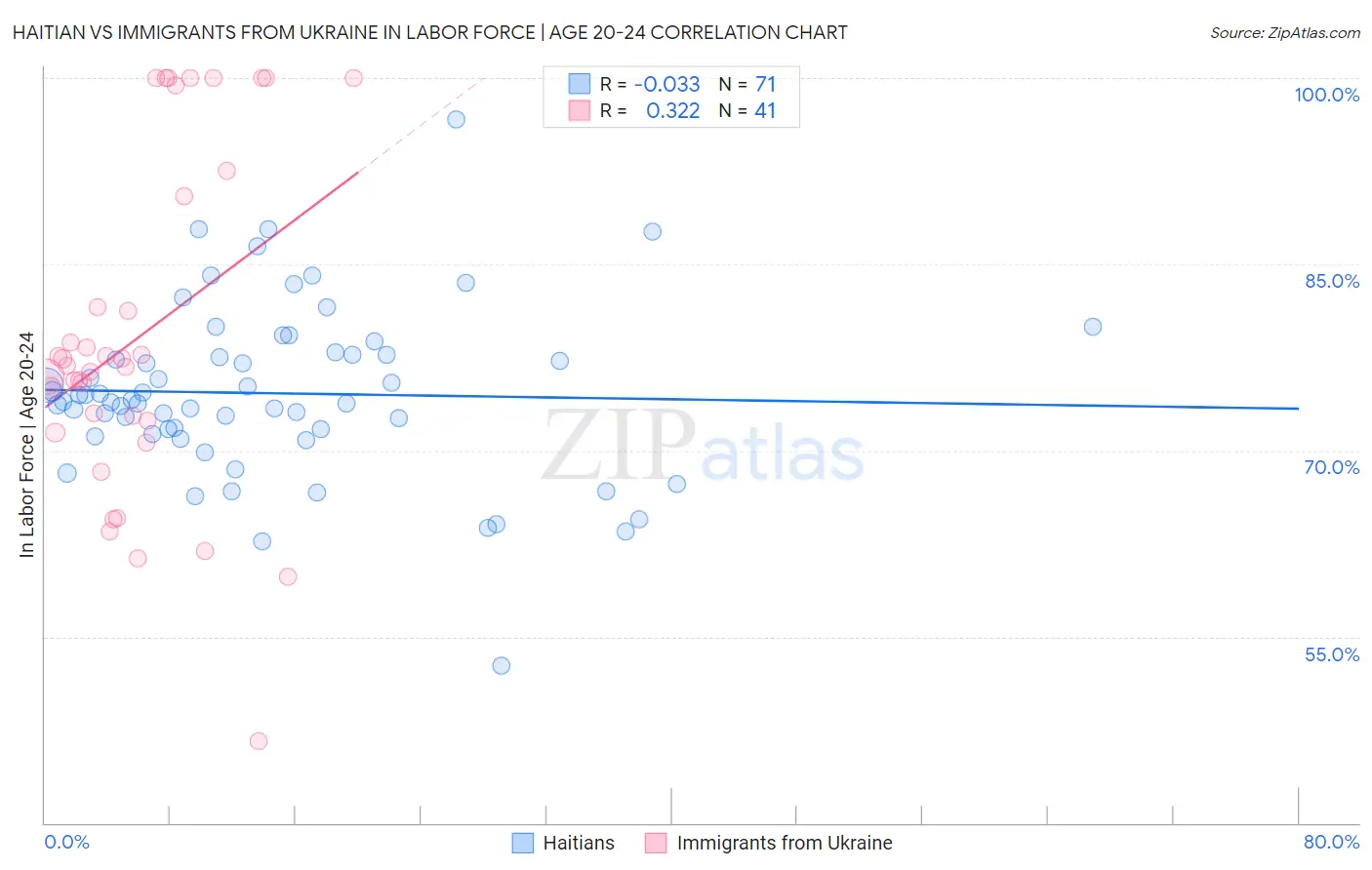 Haitian vs Immigrants from Ukraine In Labor Force | Age 20-24