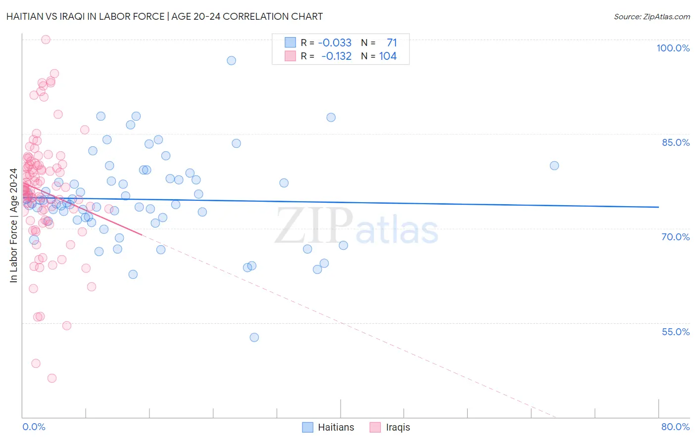 Haitian vs Iraqi In Labor Force | Age 20-24