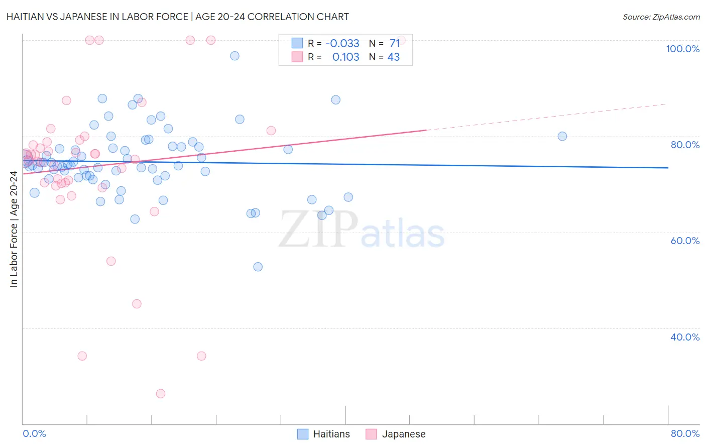 Haitian vs Japanese In Labor Force | Age 20-24