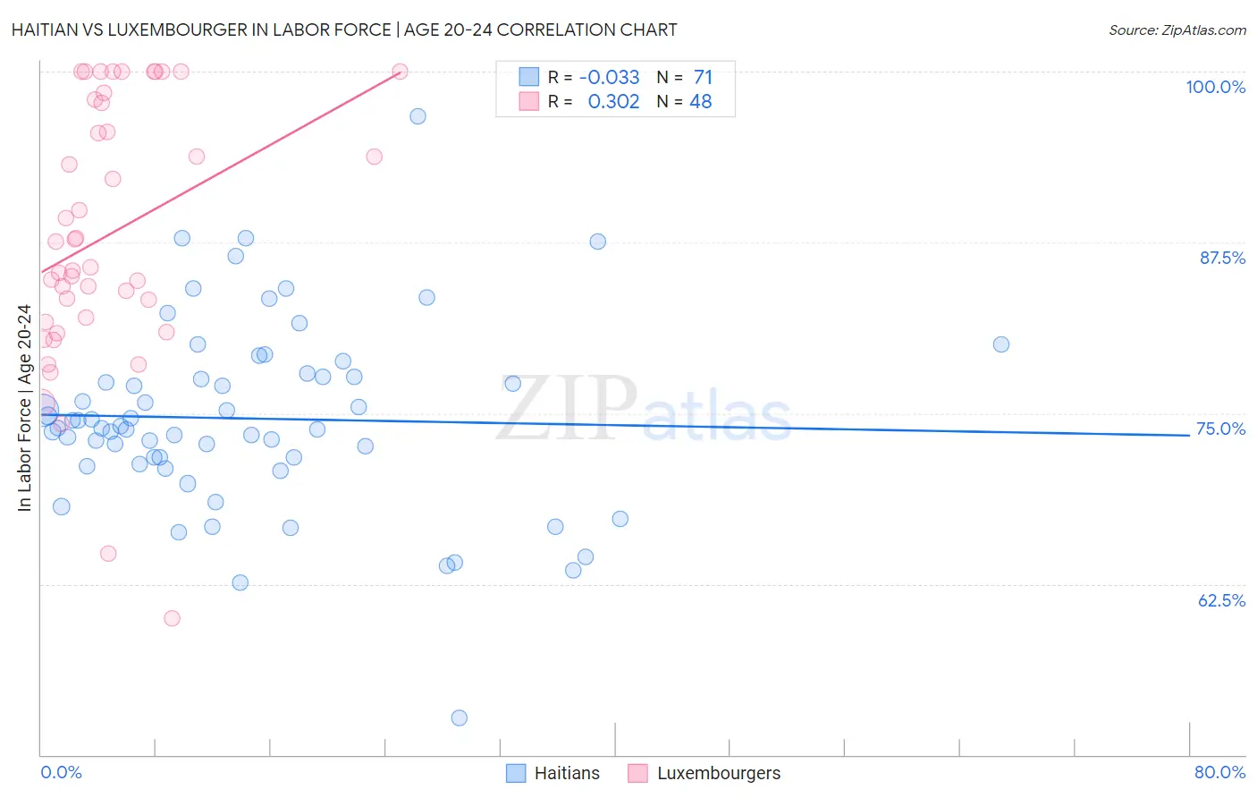 Haitian vs Luxembourger In Labor Force | Age 20-24