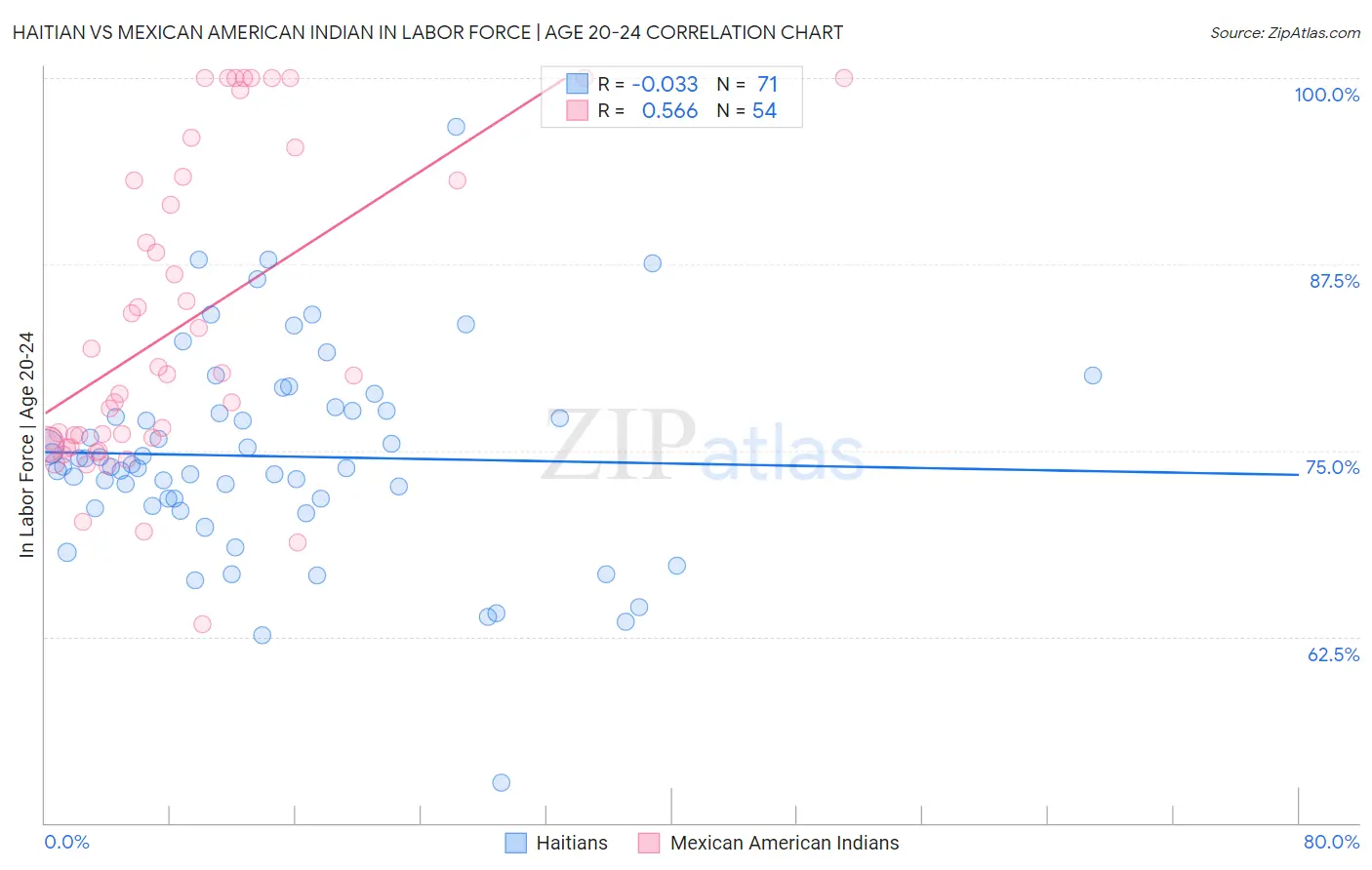 Haitian vs Mexican American Indian In Labor Force | Age 20-24