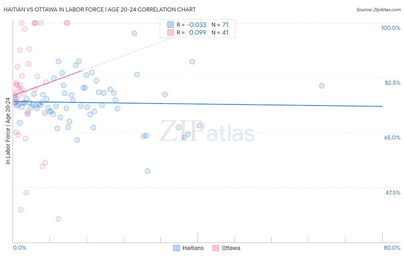 Haitian vs Ottawa In Labor Force | Age 20-24