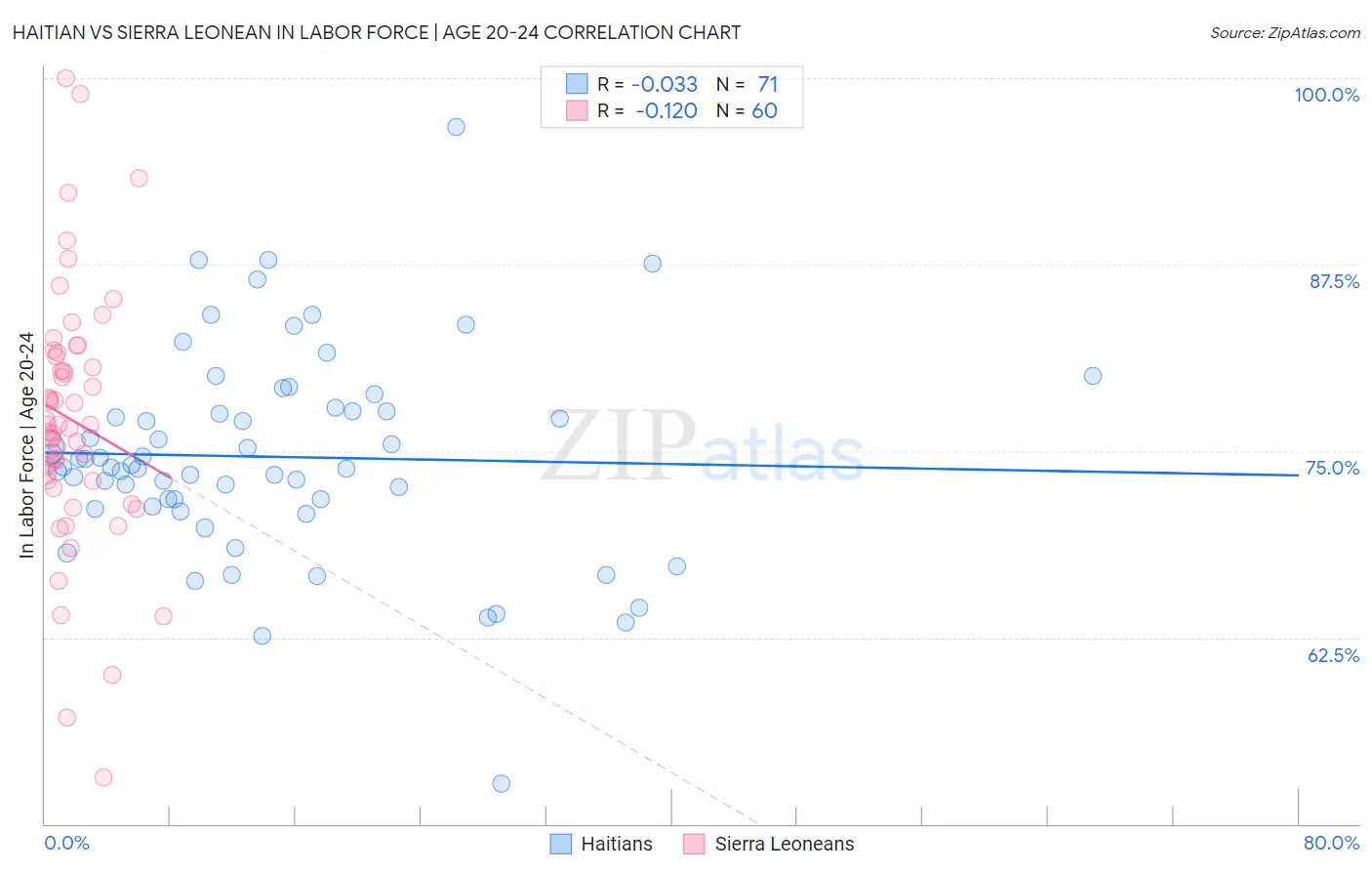 Haitian vs Sierra Leonean In Labor Force | Age 20-24