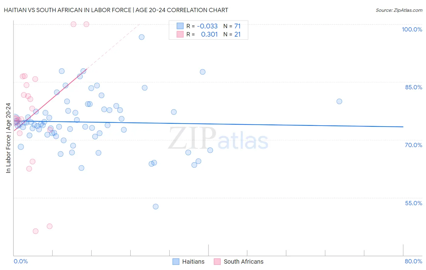 Haitian vs South African In Labor Force | Age 20-24