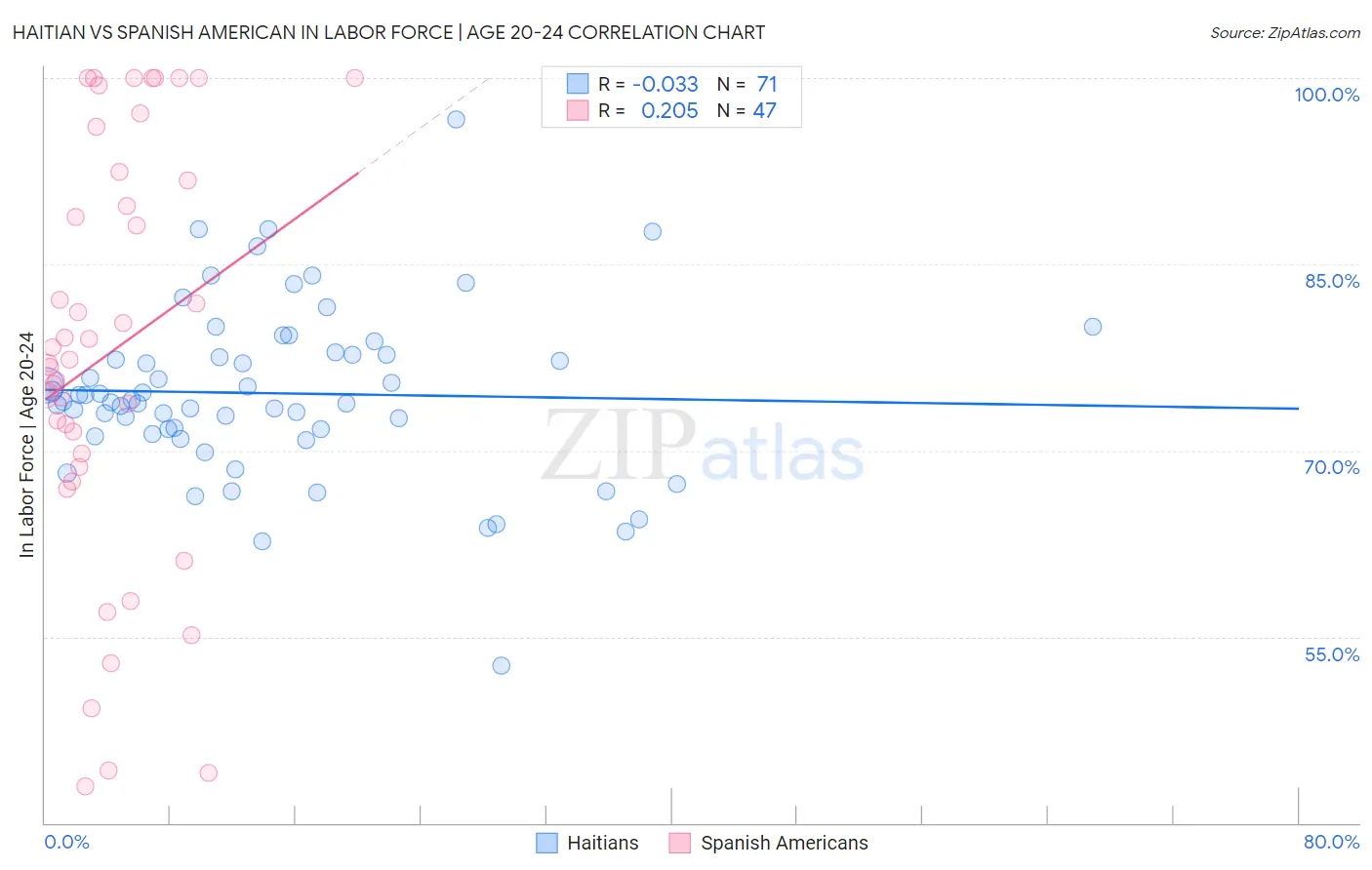 Haitian vs Spanish American In Labor Force | Age 20-24