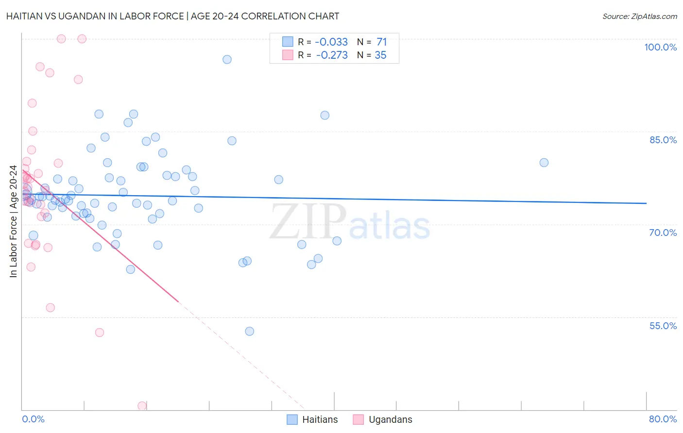 Haitian vs Ugandan In Labor Force | Age 20-24