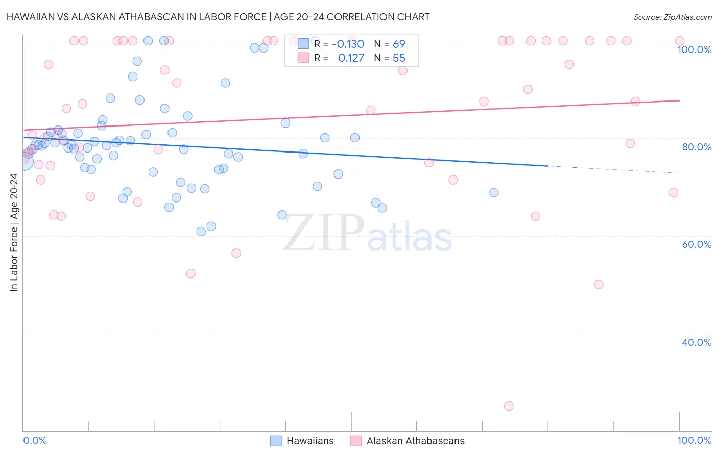 Hawaiian vs Alaskan Athabascan In Labor Force | Age 20-24