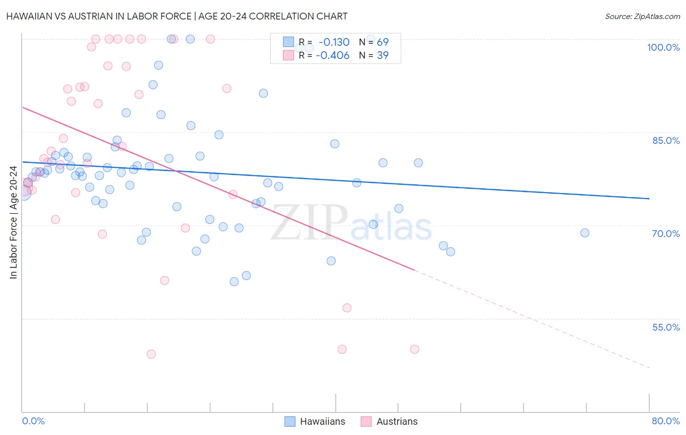 Hawaiian vs Austrian In Labor Force | Age 20-24