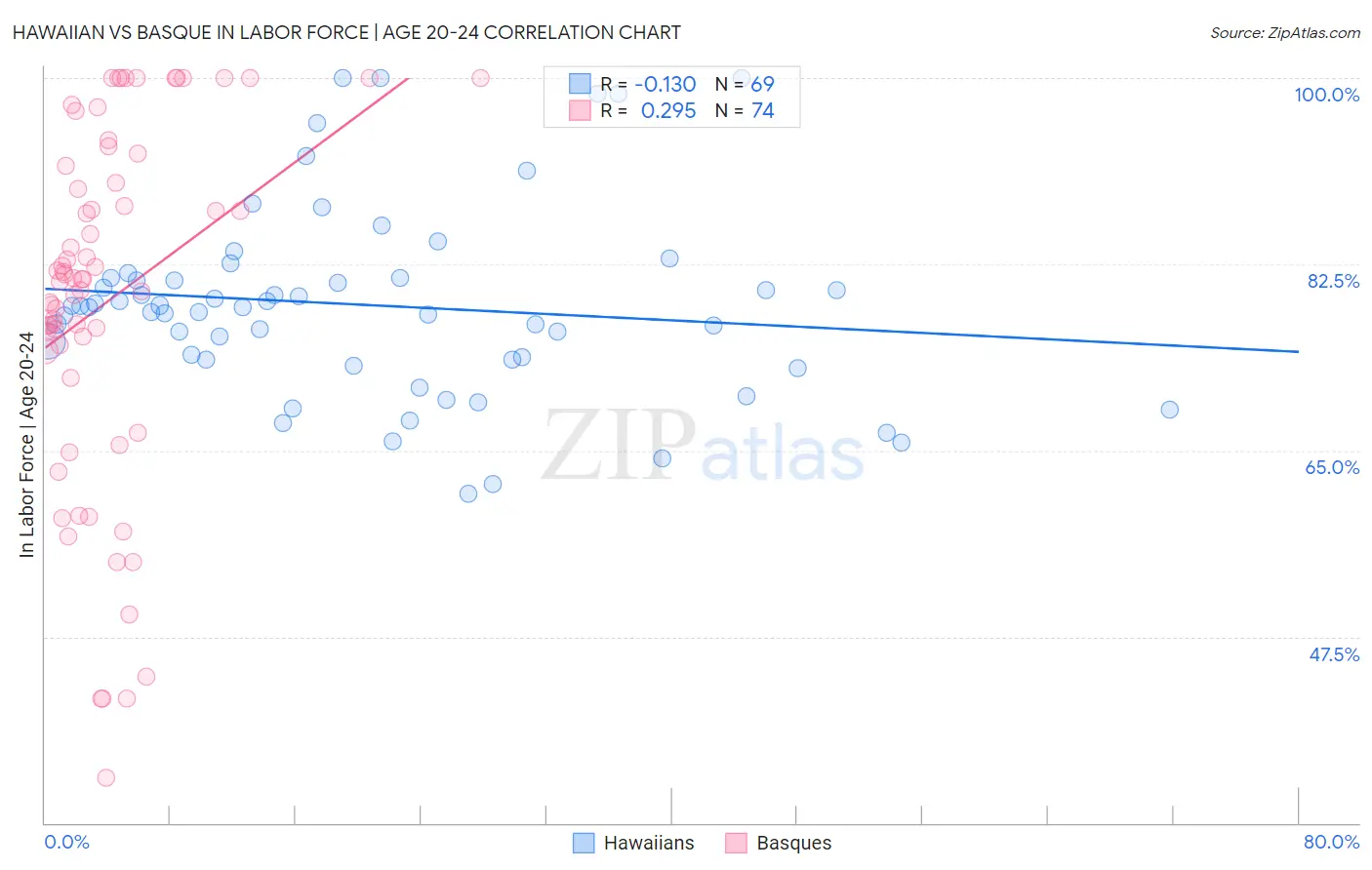 Hawaiian vs Basque In Labor Force | Age 20-24