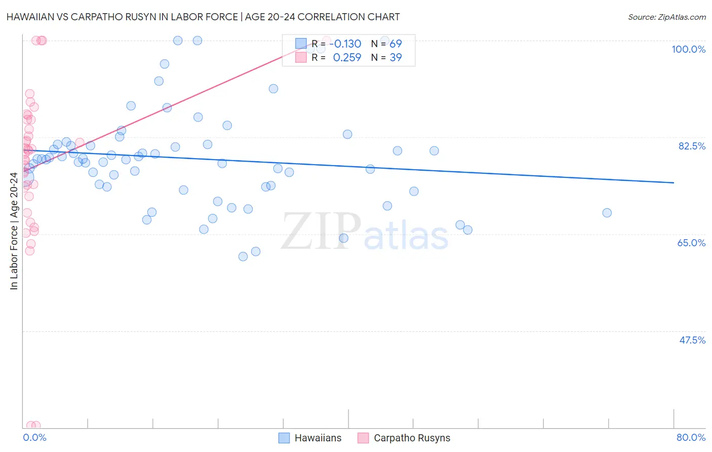 Hawaiian vs Carpatho Rusyn In Labor Force | Age 20-24