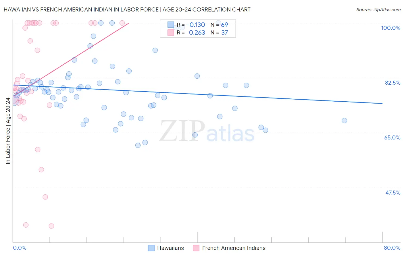 Hawaiian vs French American Indian In Labor Force | Age 20-24