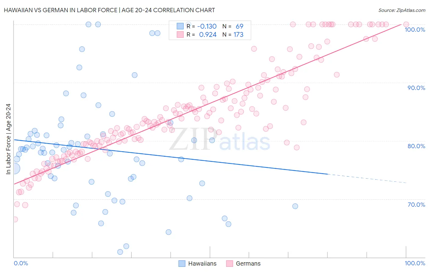 Hawaiian vs German In Labor Force | Age 20-24