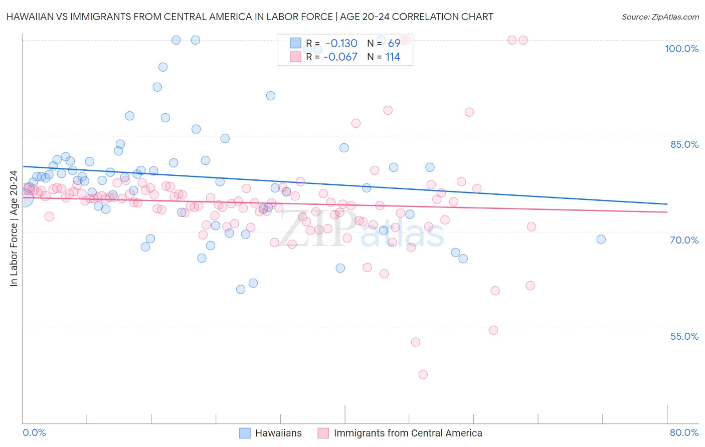 Hawaiian vs Immigrants from Central America In Labor Force | Age 20-24