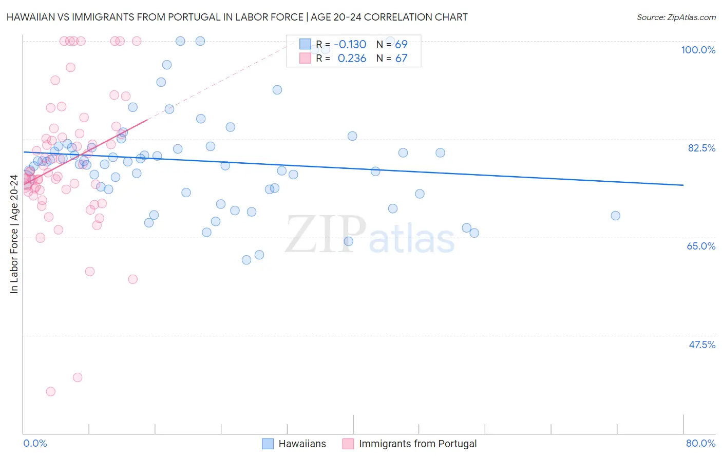 Hawaiian vs Immigrants from Portugal In Labor Force | Age 20-24