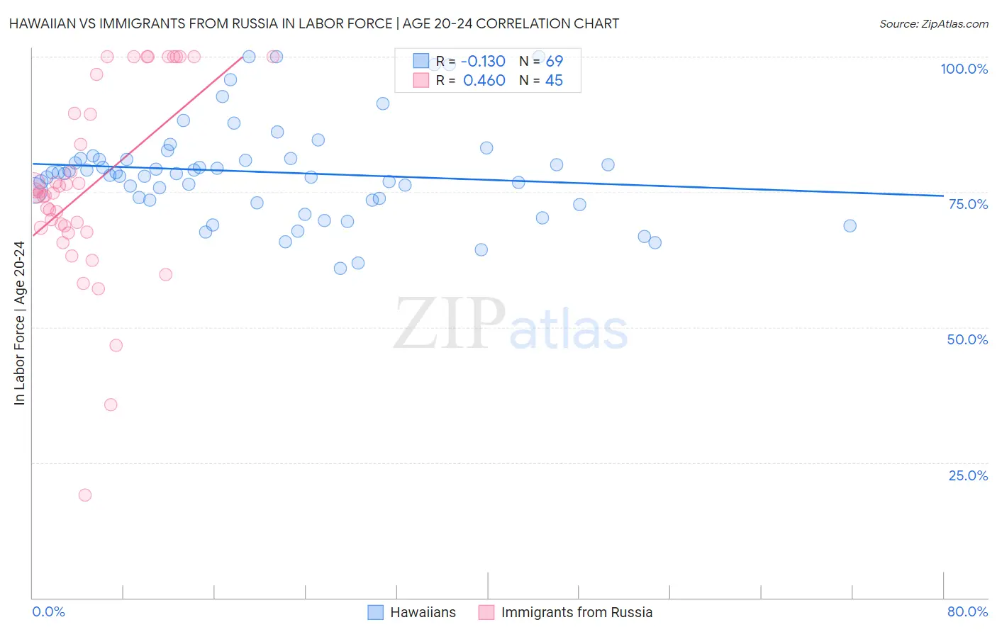 Hawaiian vs Immigrants from Russia In Labor Force | Age 20-24