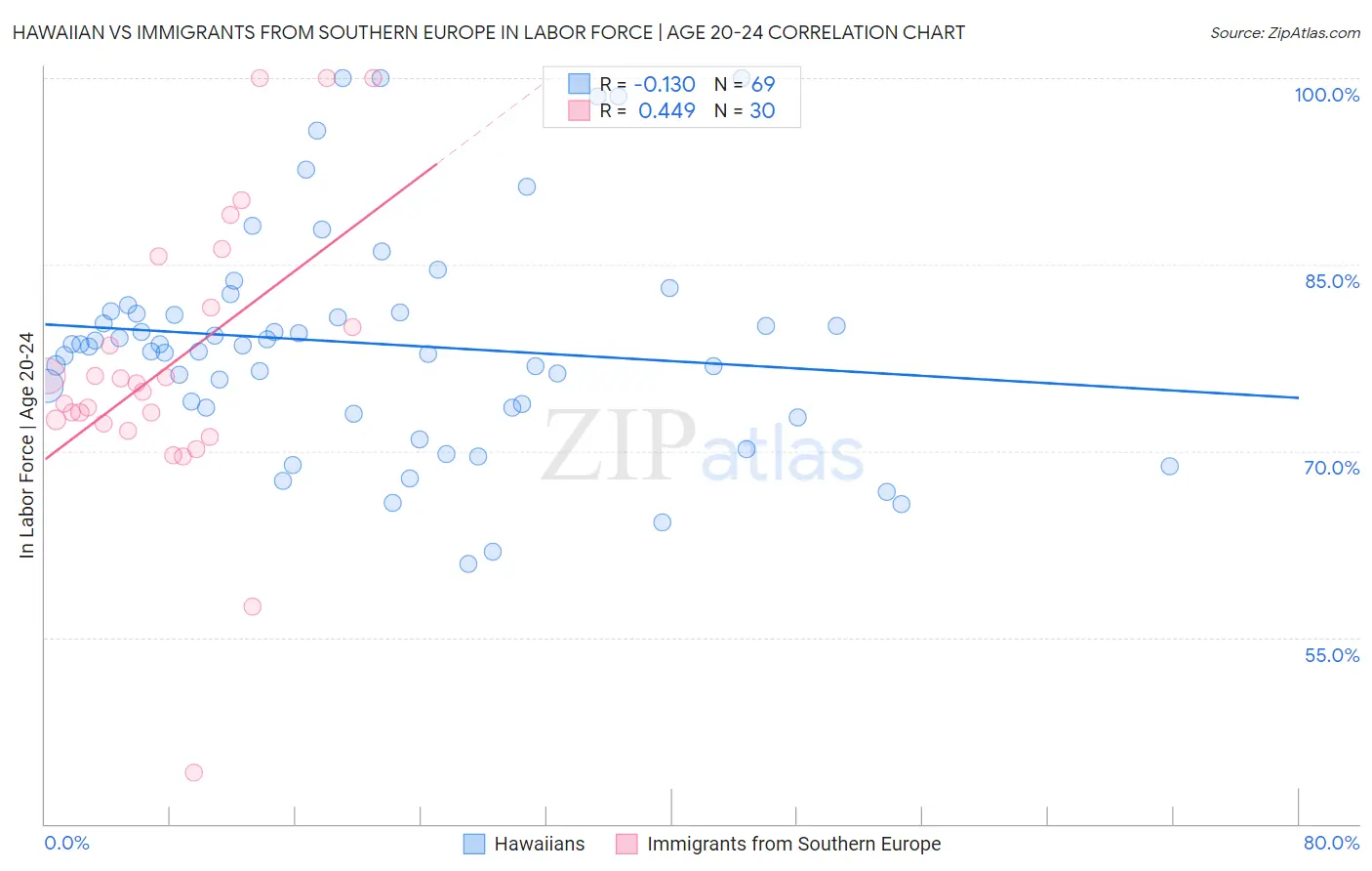 Hawaiian vs Immigrants from Southern Europe In Labor Force | Age 20-24