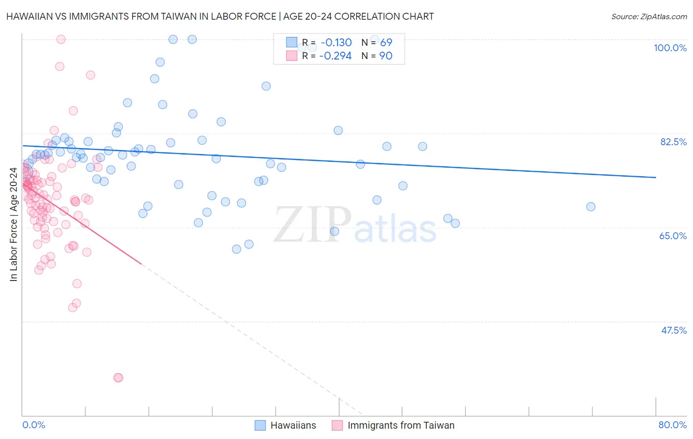 Hawaiian vs Immigrants from Taiwan In Labor Force | Age 20-24