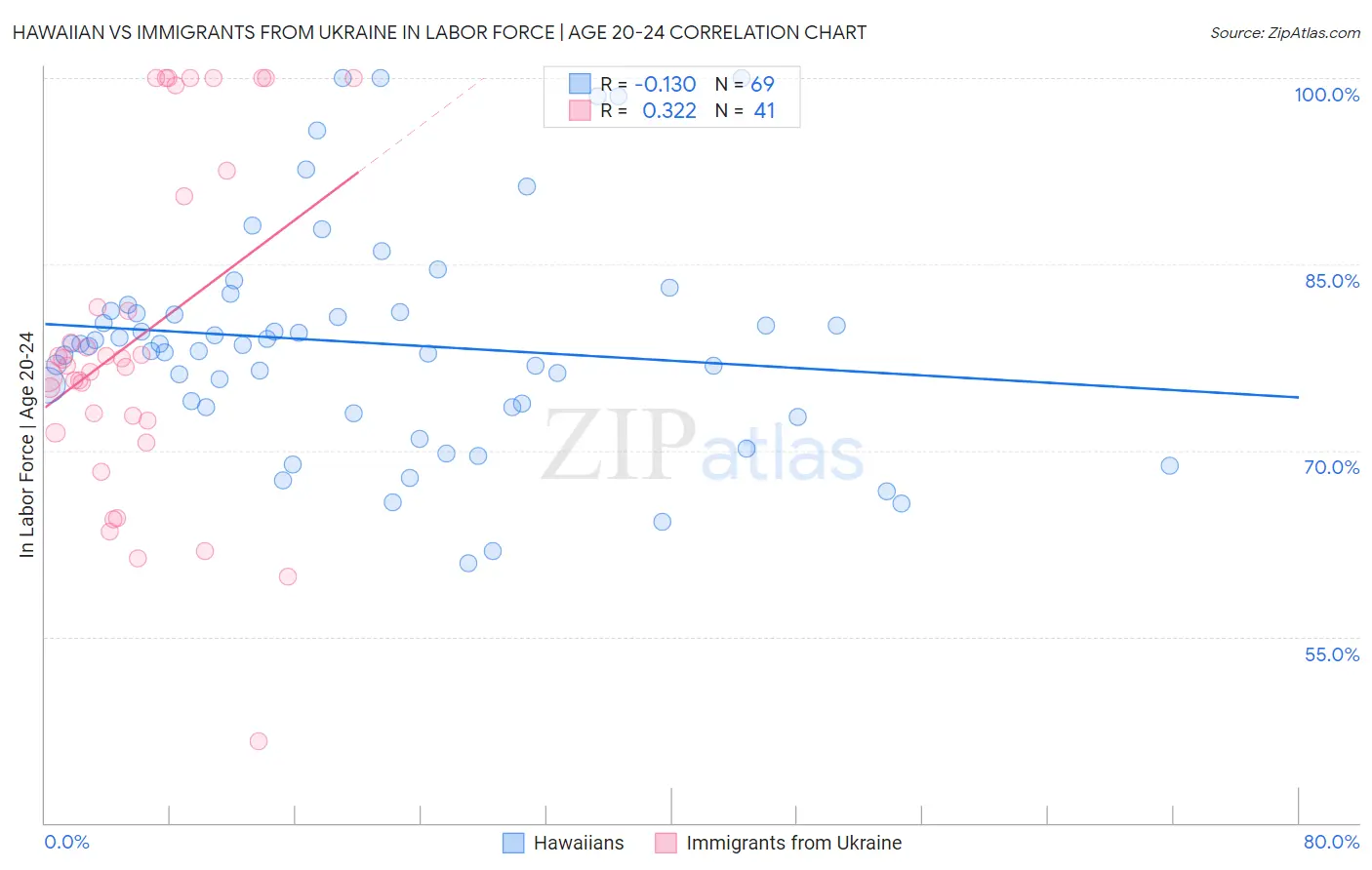 Hawaiian vs Immigrants from Ukraine In Labor Force | Age 20-24