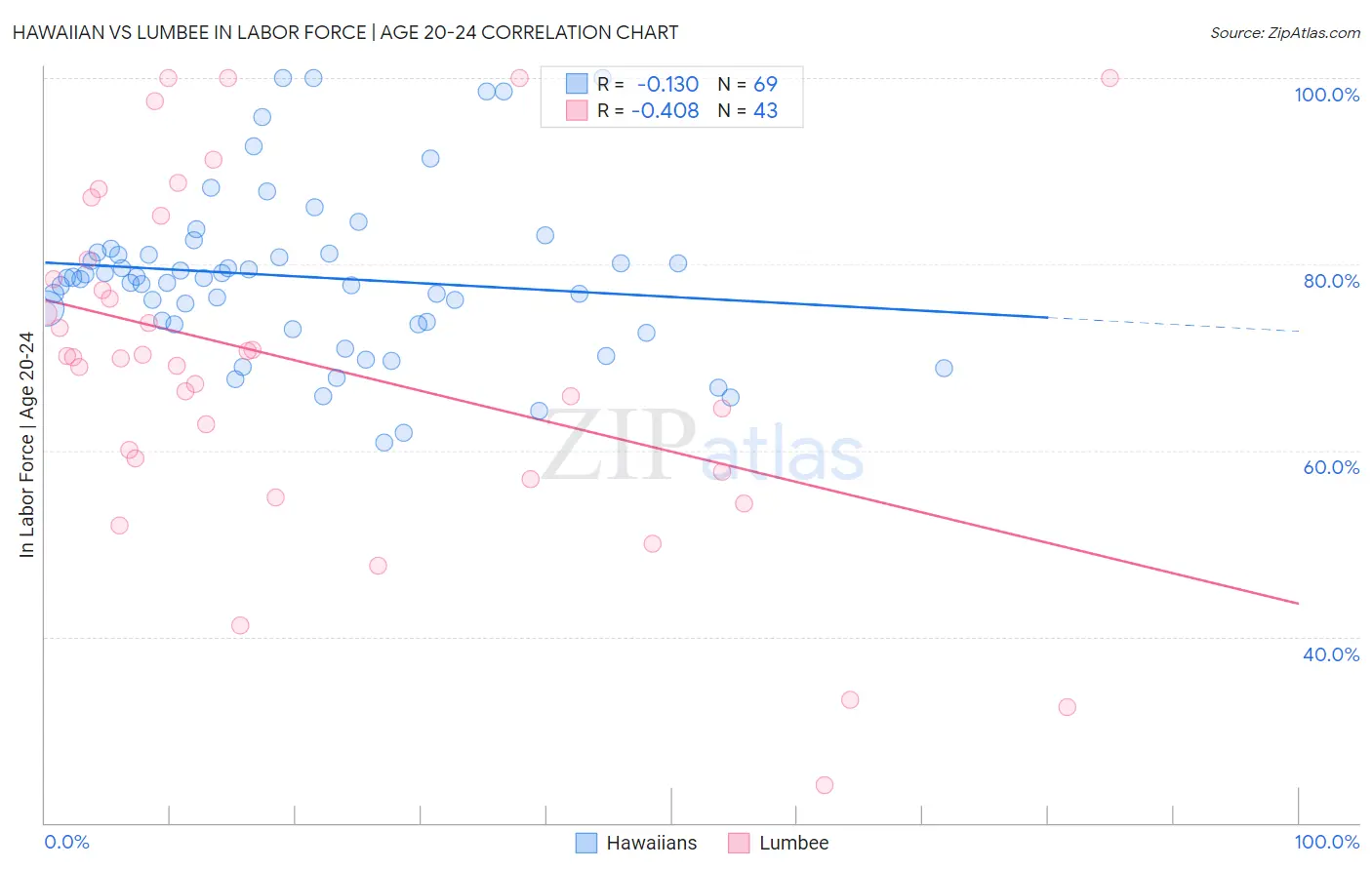 Hawaiian vs Lumbee In Labor Force | Age 20-24