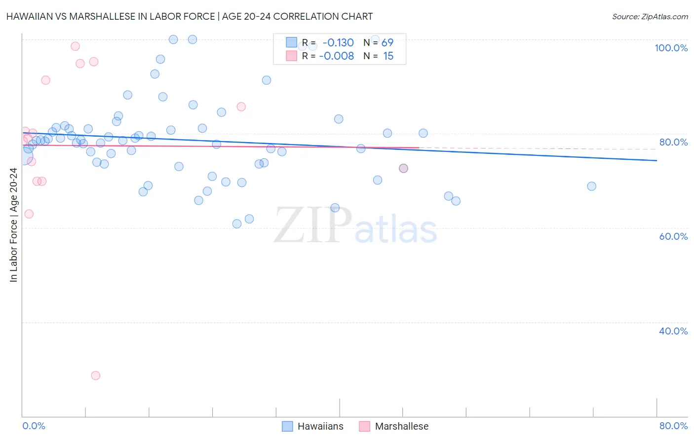 Hawaiian vs Marshallese In Labor Force | Age 20-24