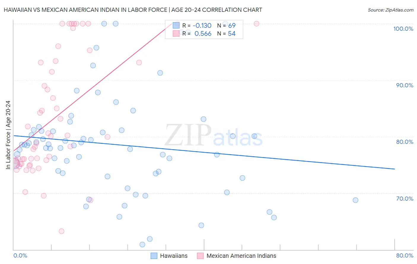 Hawaiian vs Mexican American Indian In Labor Force | Age 20-24