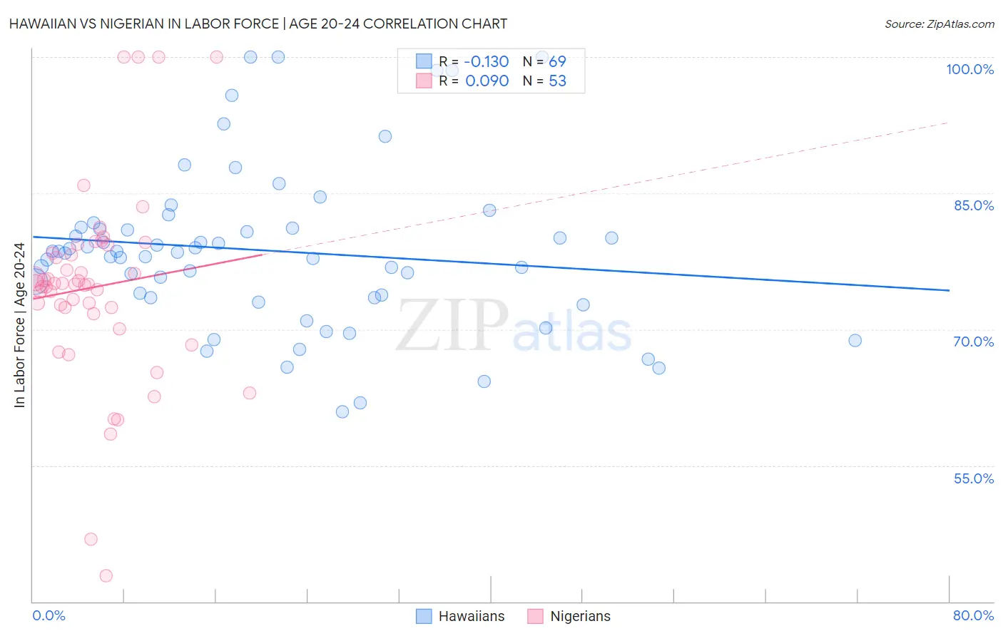 Hawaiian vs Nigerian In Labor Force | Age 20-24