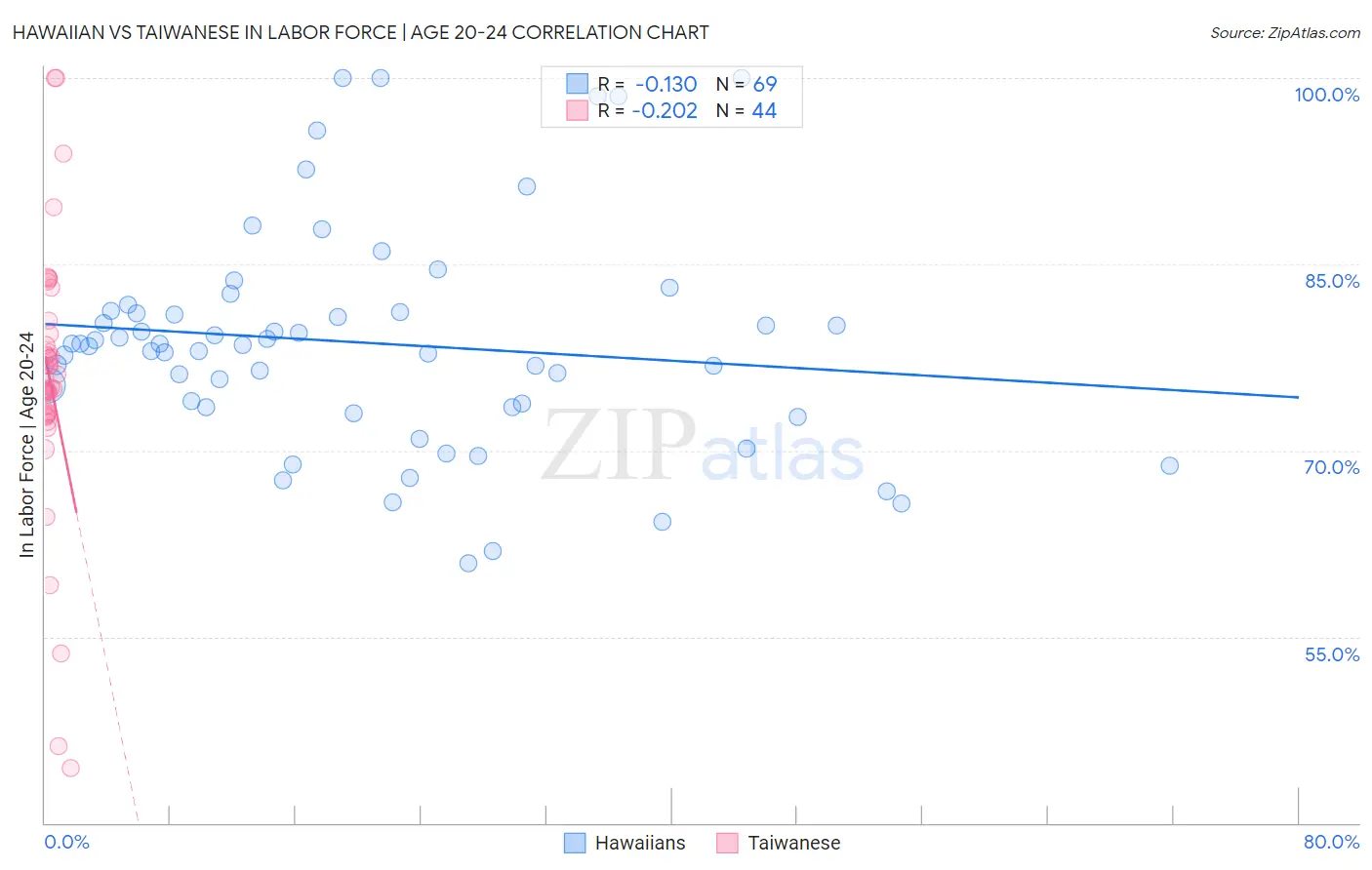 Hawaiian vs Taiwanese In Labor Force | Age 20-24